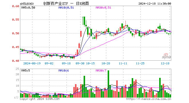 创新药产业ETF（516060）涨0.20%，半日成交额118.64万元