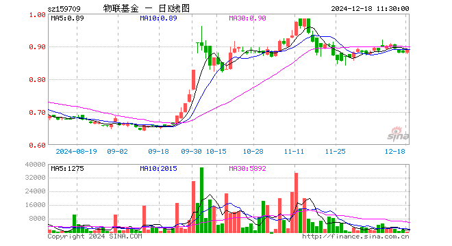 物联网ETF工银（159709）涨1.14%，半日成交额3.26万元