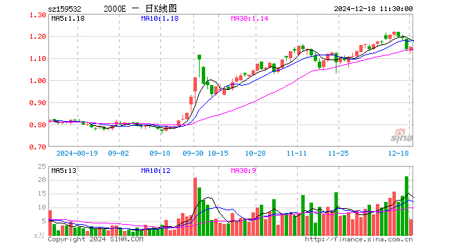 中证2000指数ETF（159532）涨0.97%，半日成交额643.91万元