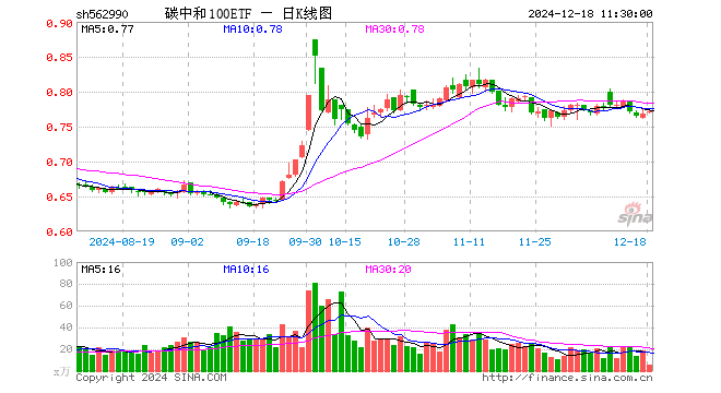 碳中和100ETF（562990）涨0.39%，半日成交额394.25万元