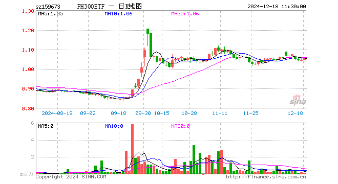 沪深300ETF鹏华（159673）涨0.67%，半日成交额1220.84万元