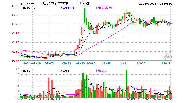 智能电动车ETF（516380）涨0.53%，半日成交额85.98万元