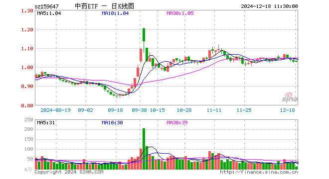 中药ETF（159647）涨0.00%，半日成交额1050.40万元