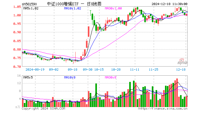 中证1000增强ETF（561590）涨0.60%，半日成交额548.08万元