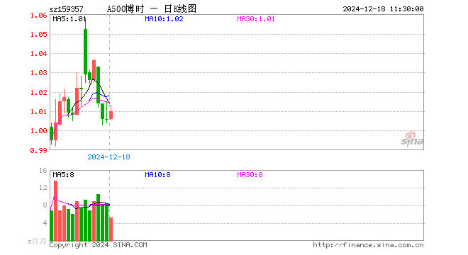 中证A500指数ETF（159357）涨0.40%，半日成交额5.35亿元