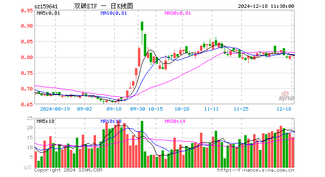 双碳ETF（159641）涨0.12%，半日成交额1230.67万元