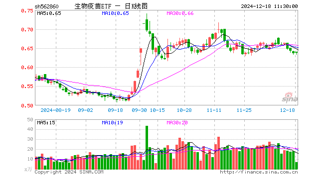 生物疫苗ETF（562860）涨0.16%，半日成交额443.29万元