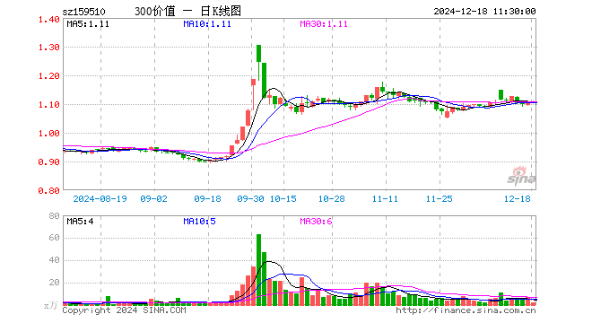 沪深300价值ETF（159510）涨0.45%，半日成交额210.69万元