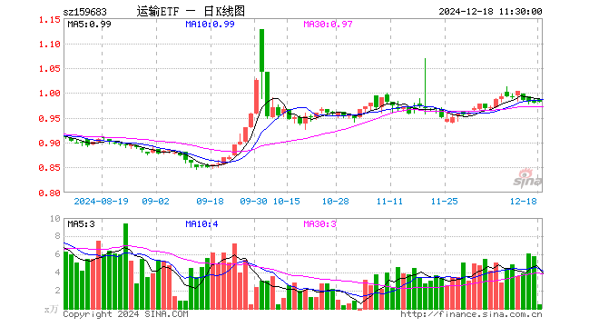 运输ETF（159683）涨0.10%，半日成交额47.00万元