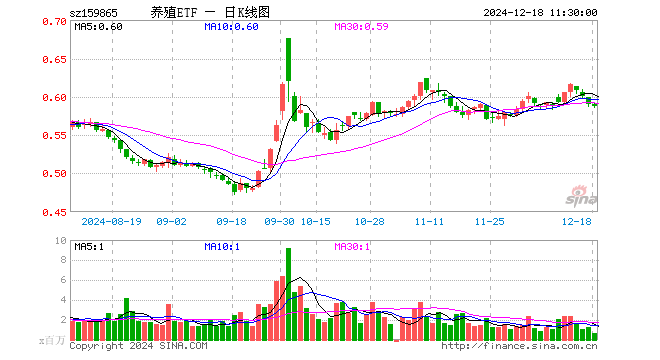 养殖ETF（159865）跌0.51%，半日成交额4081.58万元