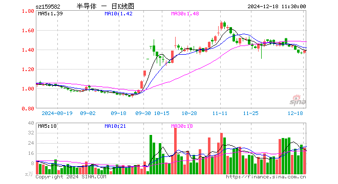 半导体产业ETF（159582）涨1.61%，半日成交额2799.61万元