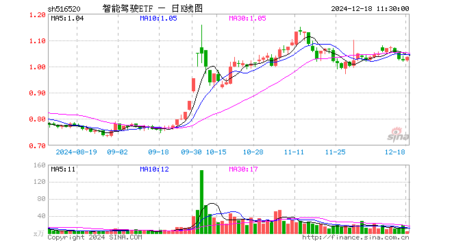 智能驾驶ETF（516520）涨1.27%，半日成交额386.10万元