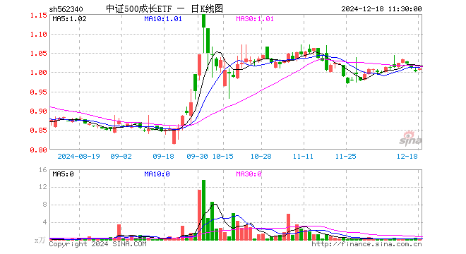 中证500成长ETF（562340）涨0.60%，半日成交额11.88万元