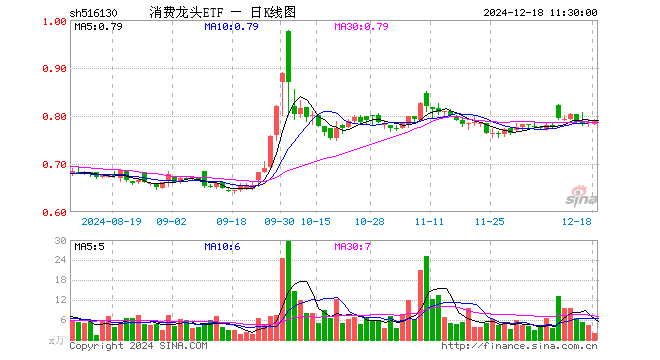 消费龙头ETF（516130）涨0.25%，半日成交额149.06万元