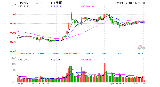 5GETF（159994）涨0.33%，半日成交额1359.60万元