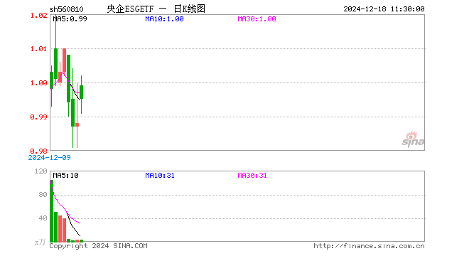 央企ESGETF（560810）涨0.71%，半日成交额348.79万元