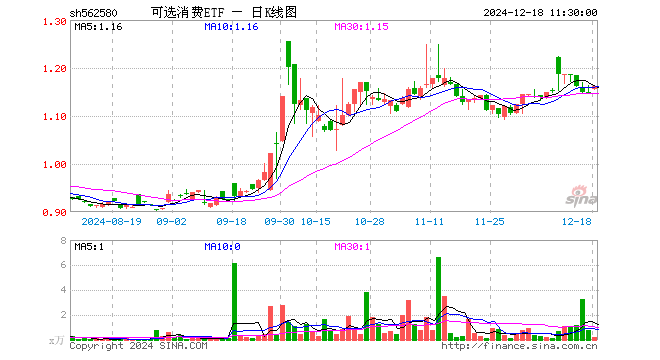 可选消费ETF（562580）涨1.31%，半日成交额23.54万元