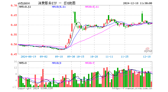 消费服务ETF（516600）涨0.66%，半日成交额198.56万元