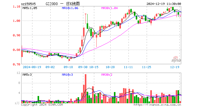 国证2000指数ETF（159505）跌1.15%，半日成交额73.35万元