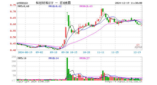 科创材料ETF（588160）跌1.01%，半日成交额339.86万元