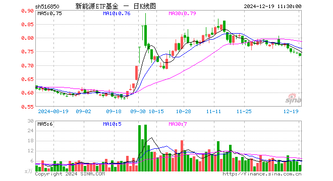 新能源ETF基金（516850）跌1.21%，半日成交额256.10万元