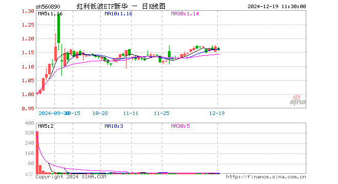 红利低波ETF新华（560890）跌0.94%，半日成交额372.09万元