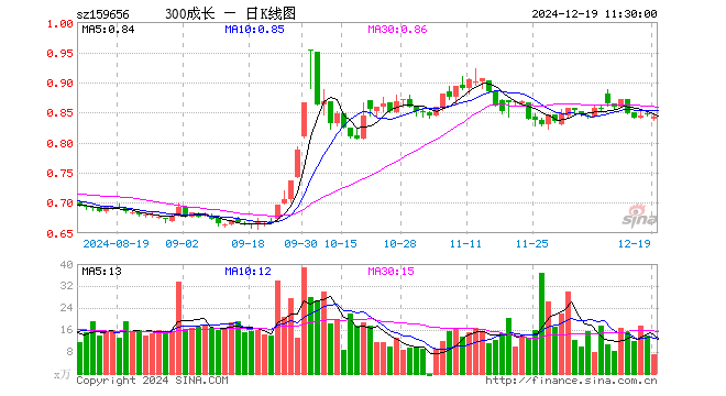 300成长ETF（159656）跌0.47%，半日成交额600.22万元