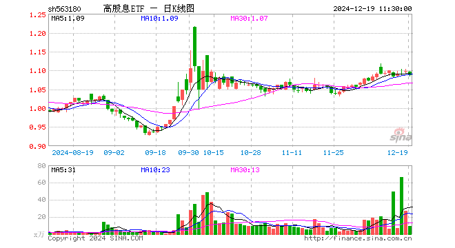 高股息ETF（563180）跌1.09%，半日成交额1026.48万元