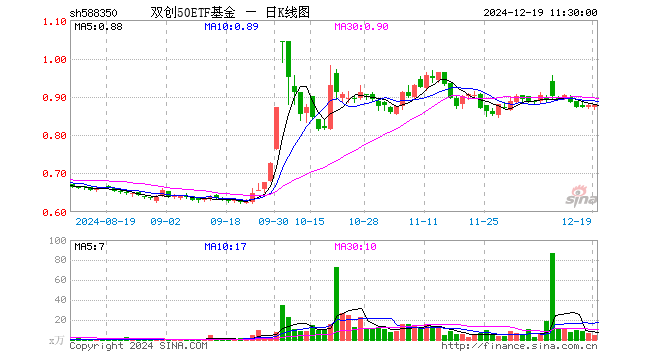 双创50ETF基金（588350）涨0.11%，半日成交额440.55万元