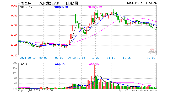 光伏龙头ETF（516290）跌1.03%，半日成交额274.31万元