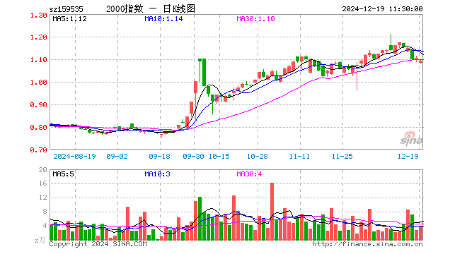 中证2000ETF指数（159535）跌1.27%，半日成交额416.03万元