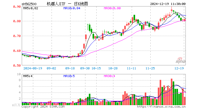 机器人ETF（562500）涨0.25%，半日成交额2.09亿元