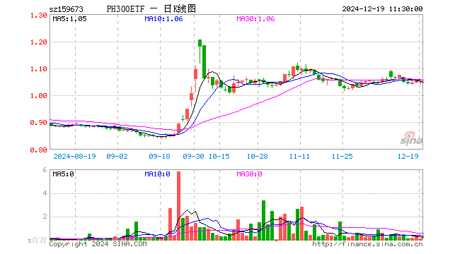 沪深300ETF鹏华（159673）跌0.38%，半日成交额979.86万元