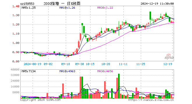 2000ETF增强（159553）跌0.65%，半日成交额14.29万元