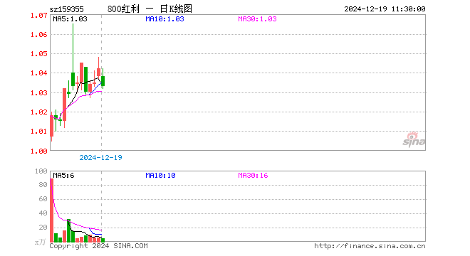 800红利低波ETF（159355）跌0.86%，半日成交额509.74万元