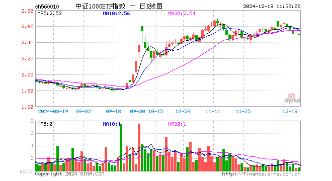 中证1000ETF指数（560010）跌0.99%，半日成交额1.23亿元