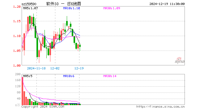 软件50ETF（159590）跌0.75%，半日成交额473.05万元