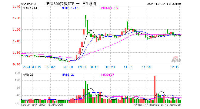 沪深300指数ETF（515310）跌0.35%，半日成交额1832.49万元