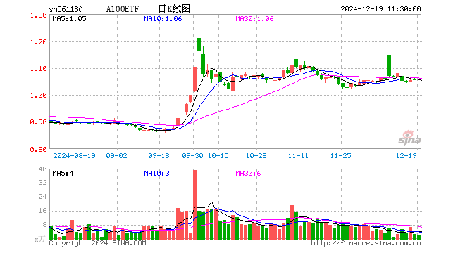 A100ETF（561180）涨0.09%，半日成交额237.66万元