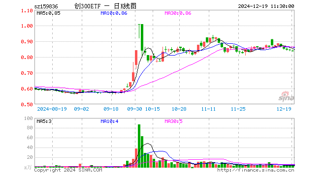 创300ETF（159836）跌0.71%，半日成交额174.23万元