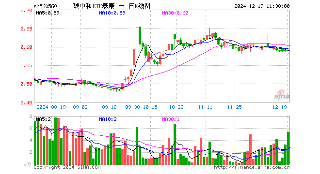 碳中和ETF泰康（560560）跌1.02%，半日成交额311.70万元