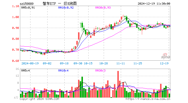 智能汽车ETF（159889）跌0.44%，半日成交额185.50万元