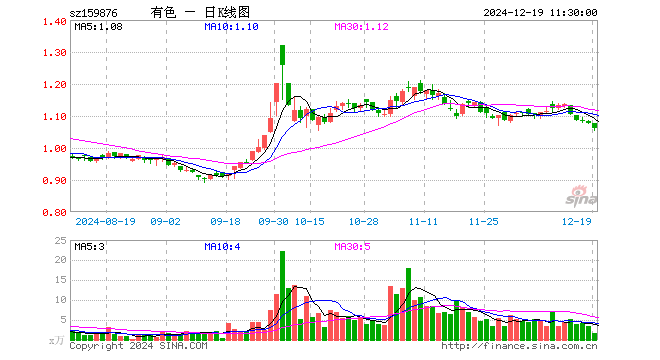 有色龙头ETF（159876）跌1.39%，半日成交额176.51万元