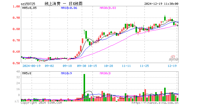 线上消费ETF（159725）跌1.55%，半日成交额357.40万元