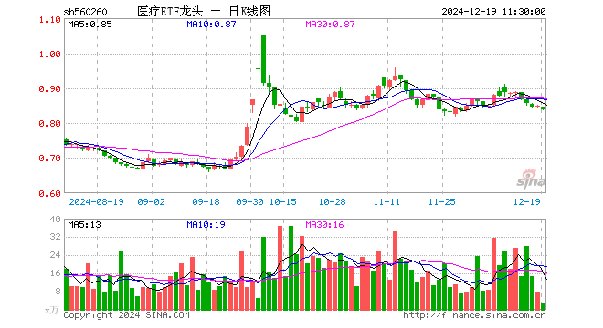 医疗ETF龙头（560260）跌1.30%，半日成交额218.94万元