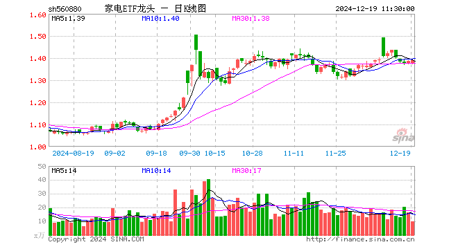 家电ETF龙头（560880）涨0.36%，半日成交额1392.86万元