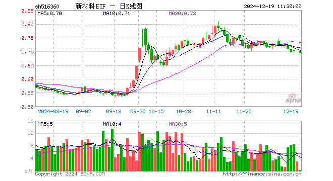 新材料ETF（516360）跌1.00%，半日成交额20.21万元