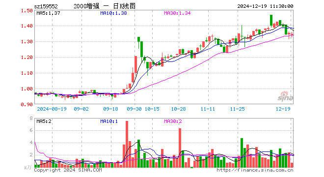 中证2000增强ETF（159552）跌0.67%，半日成交额92.13万元