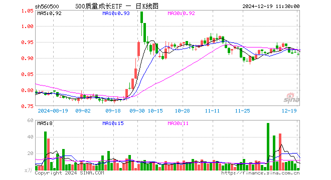 500质量成长ETF（560500）跌0.55%，半日成交额218.11万元