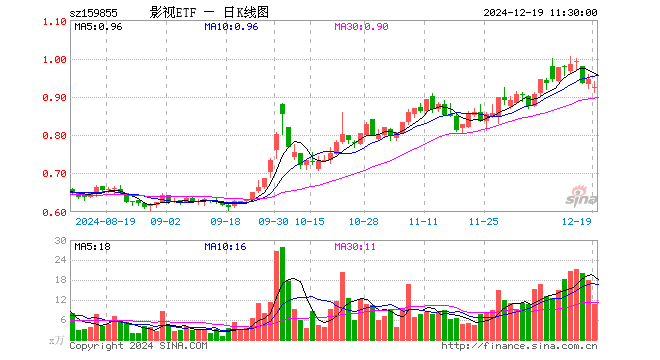 影视ETF（159855）跌2.12%，半日成交额1004.20万元